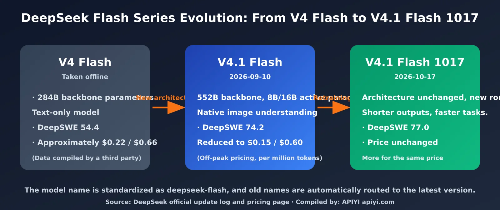deepseek-v4-1-flash-1017-update-pricing-en-image-3