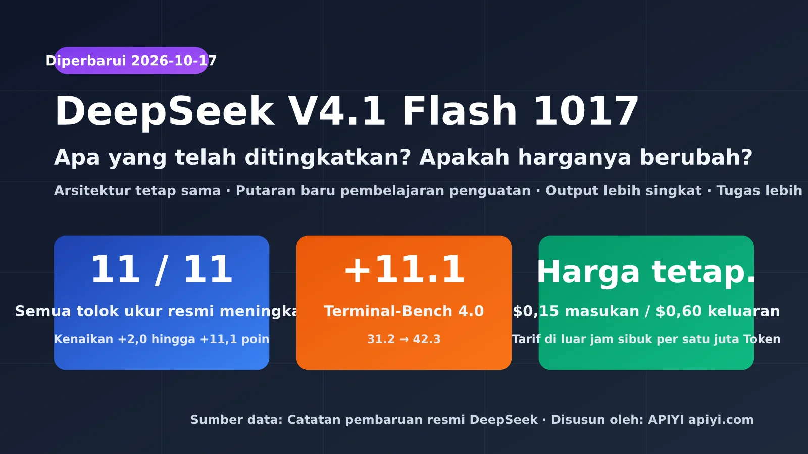 Memahami Pembaruan DeepSeek V4.1 Flash 1017: 11 Tolok Ukur Meningkat Menyeluruh, Harga Tak Naik Sedikit Pun