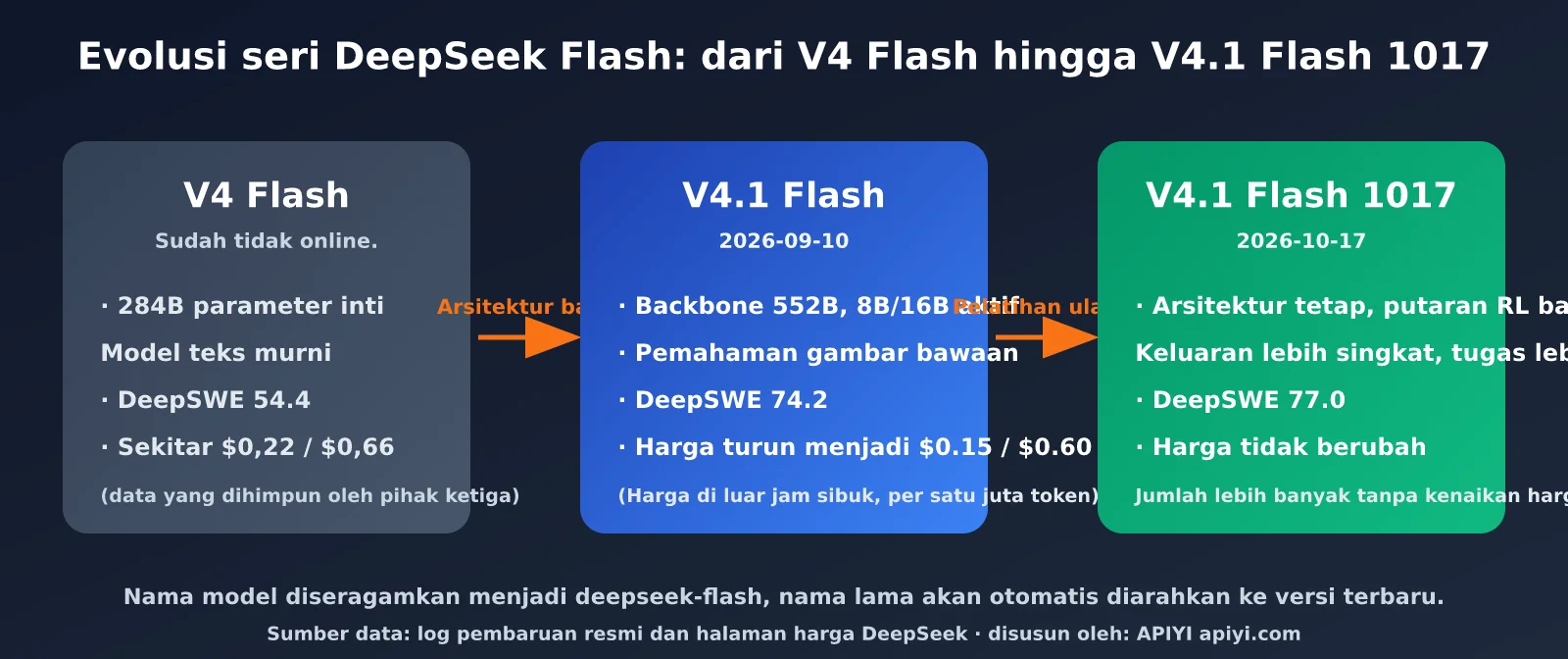 deepseek-v4-1-flash-1017-update-pricing-id-image-3