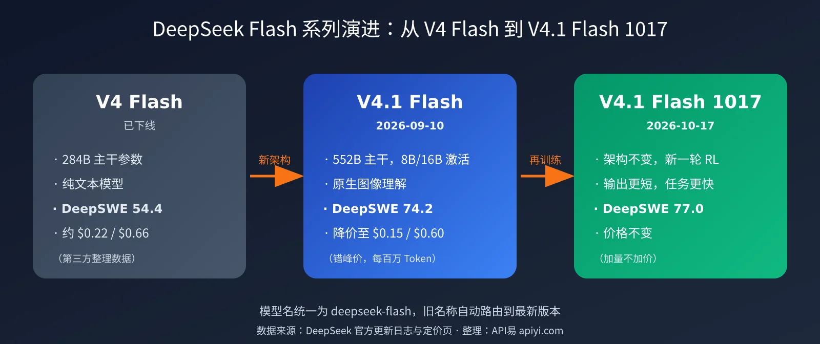 deepseek-v4-1-flash-1017-update-pricing-image-3