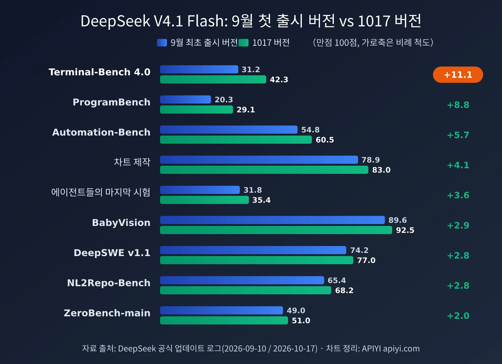 deepseek-v4-1-flash-1017-update-pricing-ko-image-1