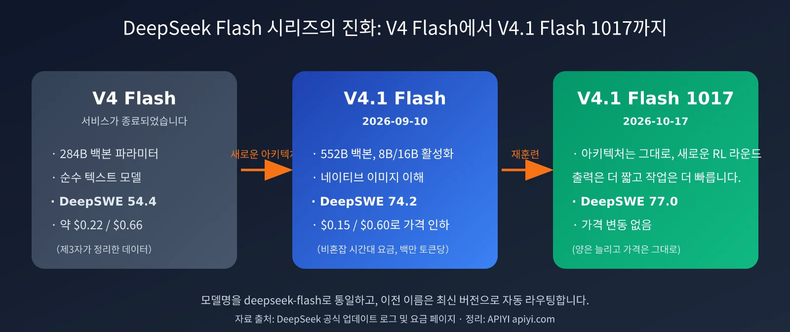 deepseek-v4-1-flash-1017-update-pricing-ko-image-3
