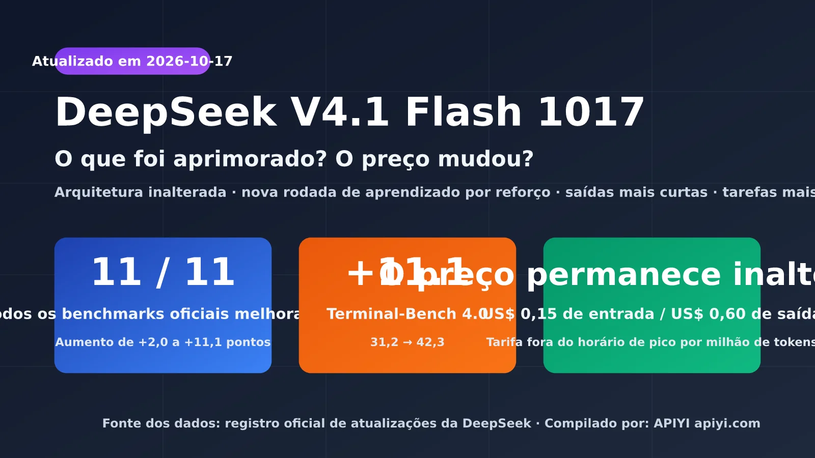 Entenda a atualização do DeepSeek V4.1 Flash 1017: desempenho aprimorado em todos os 11 benchmarks, sem aumento de preço