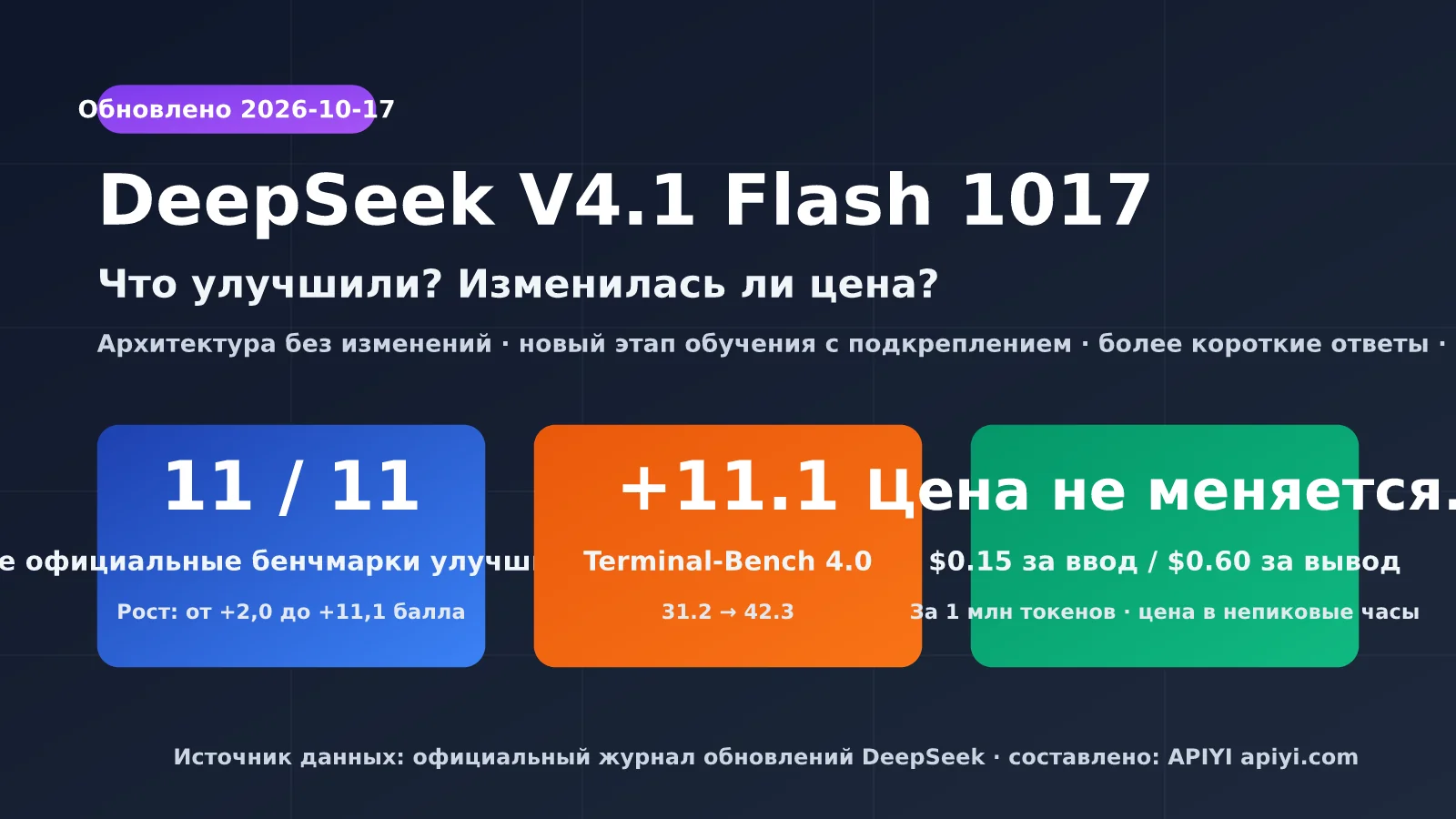 Разбираемся в обновлении DeepSeek V4.1 Flash 1017: улучшение по всем 11 бенчмаркам, цена не выросла ни на копейку
