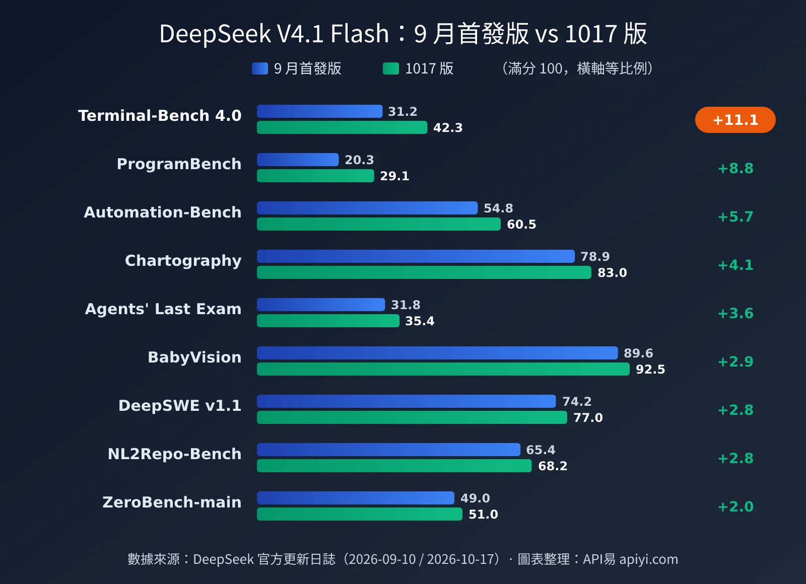 deepseek-v4-1-flash-1017-update-pricing-zh-hant-image-1