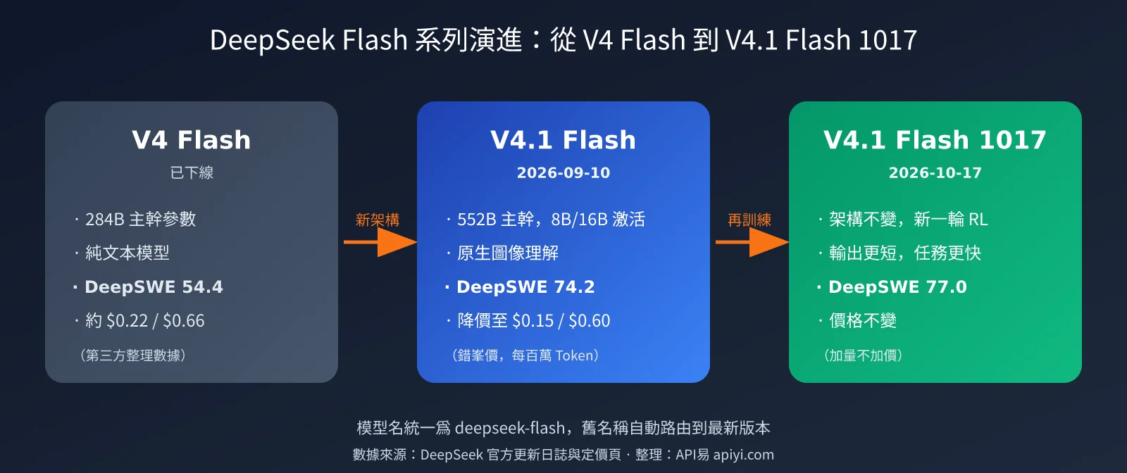 deepseek-v4-1-flash-1017-update-pricing-zh-hant-image-3