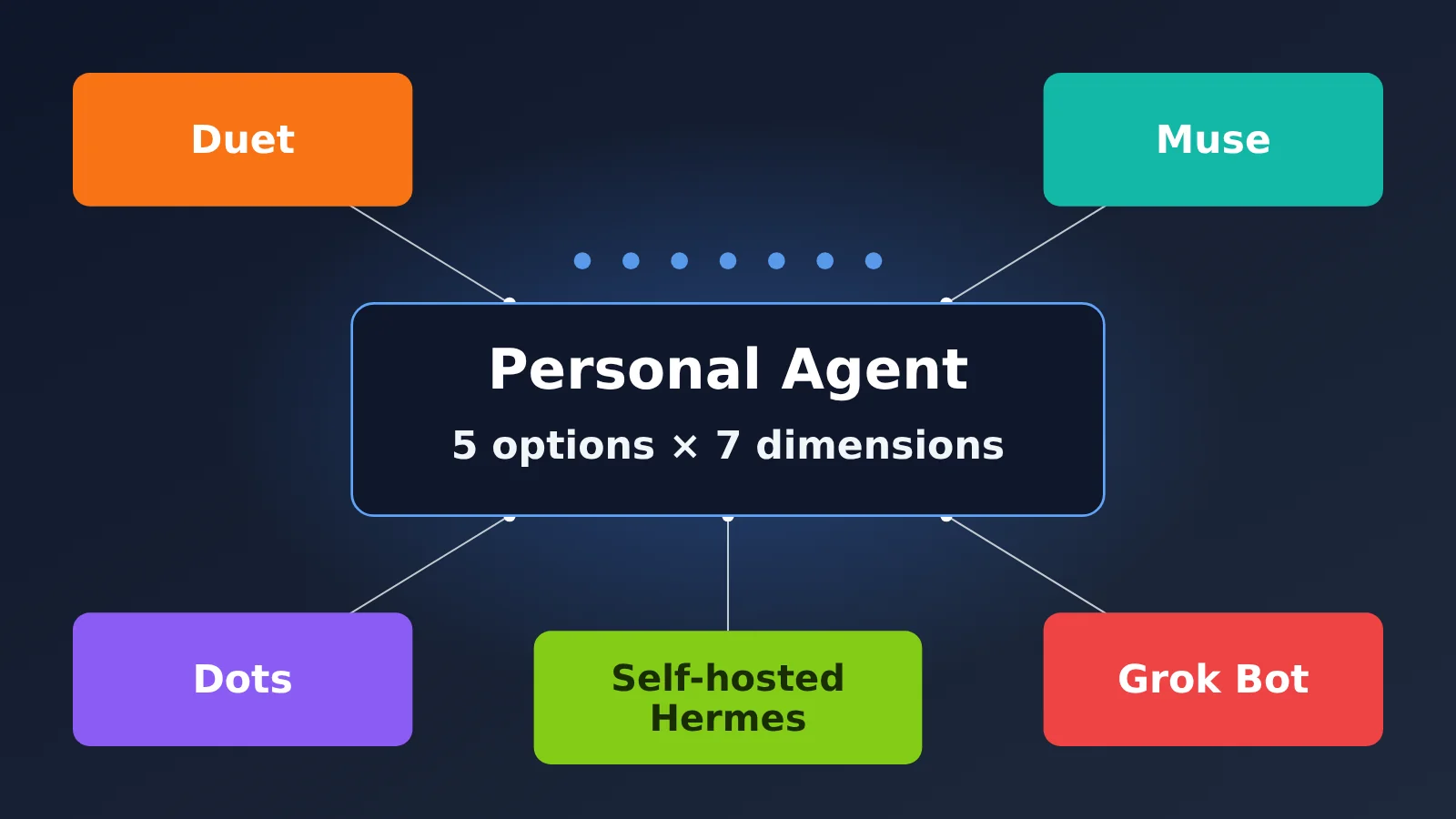duet-muse-dots-grok-bot-self-hosted-personal-agent-comparison-en-image-0
