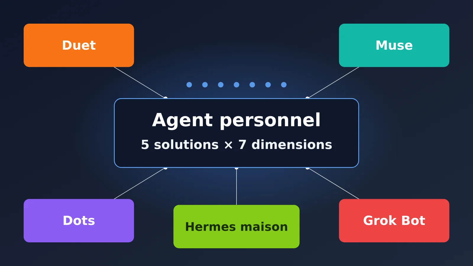 duet-muse-dots-grok-bot-self-hosted-personal-agent-comparison-fr-image-0