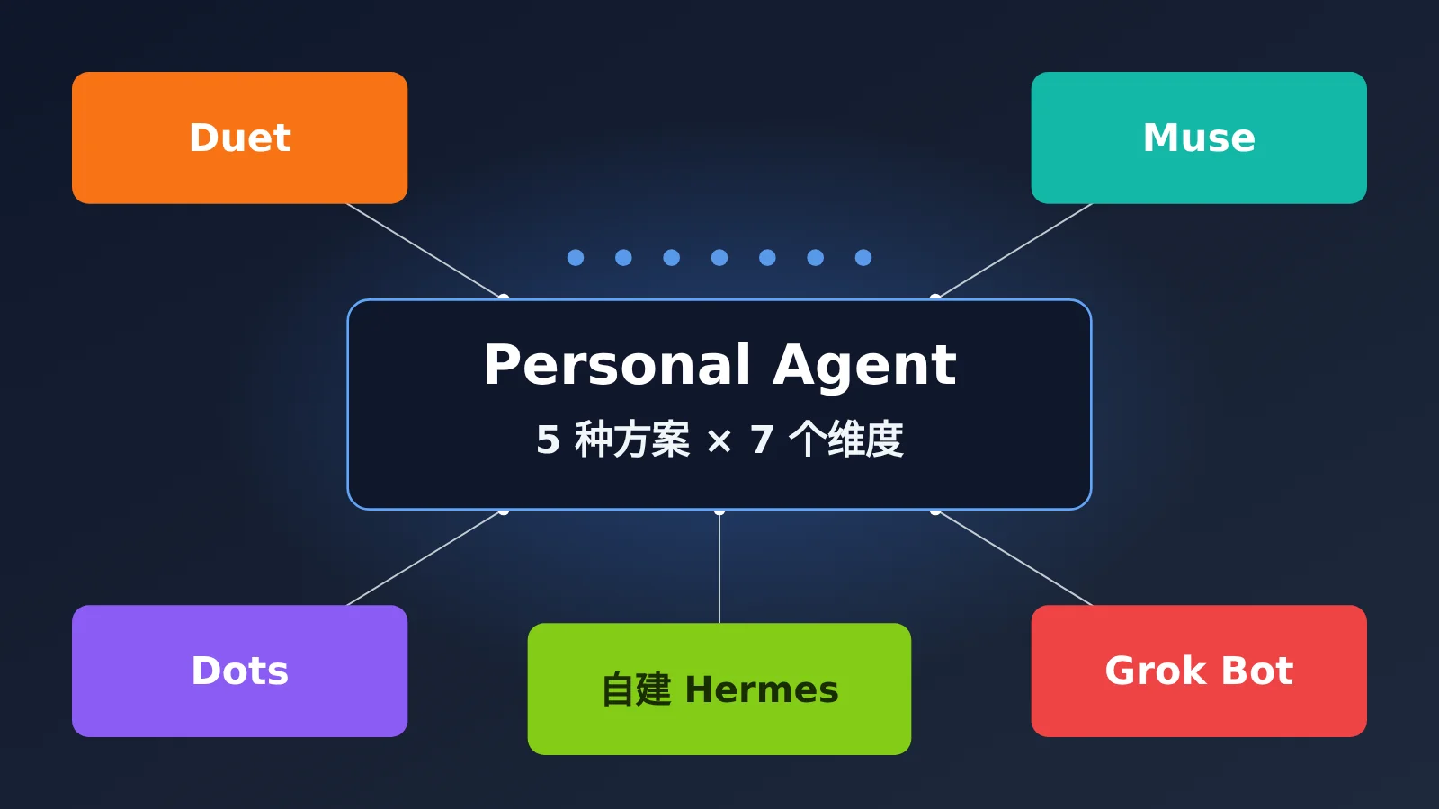duet-muse-dots-grok-bot-self-hosted-personal-agent-comparison-image-0