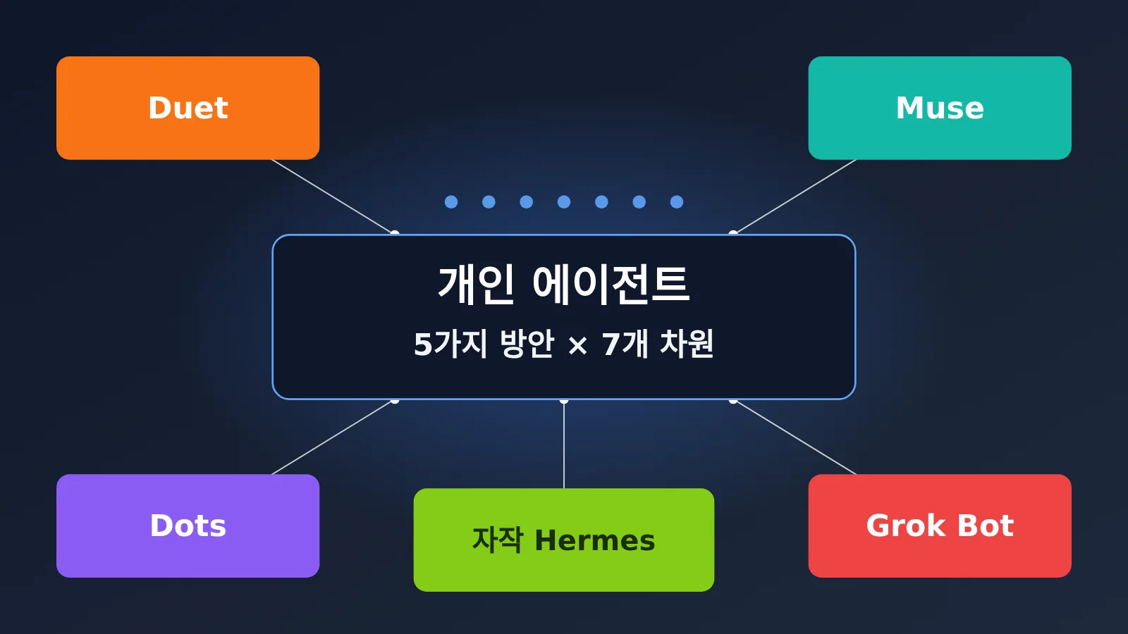 duet-muse-dots-grok-bot-self-hosted-personal-agent-comparison-ko-image-0