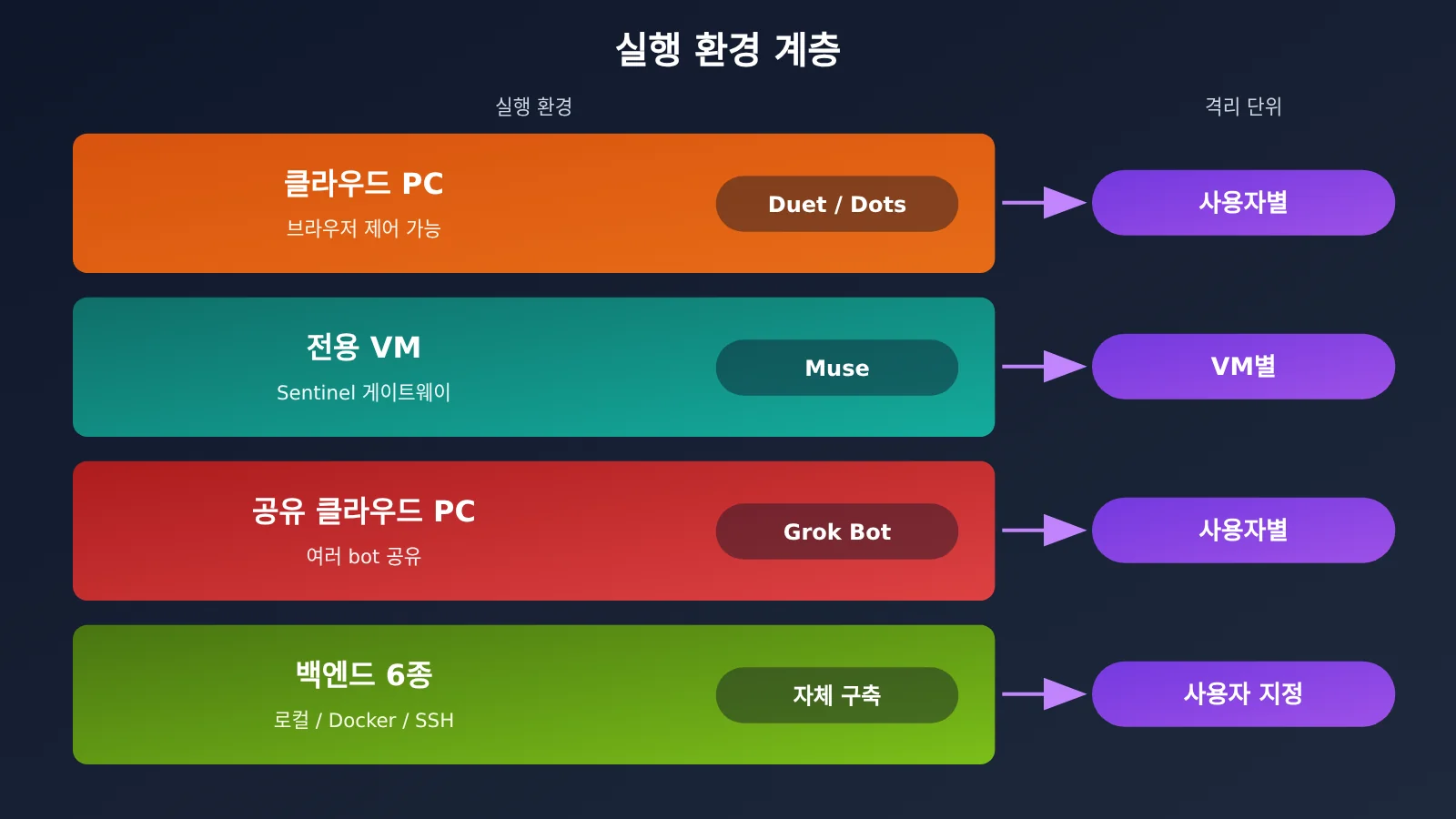 duet-muse-dots-grok-bot-self-hosted-personal-agent-comparison-ko-image-2