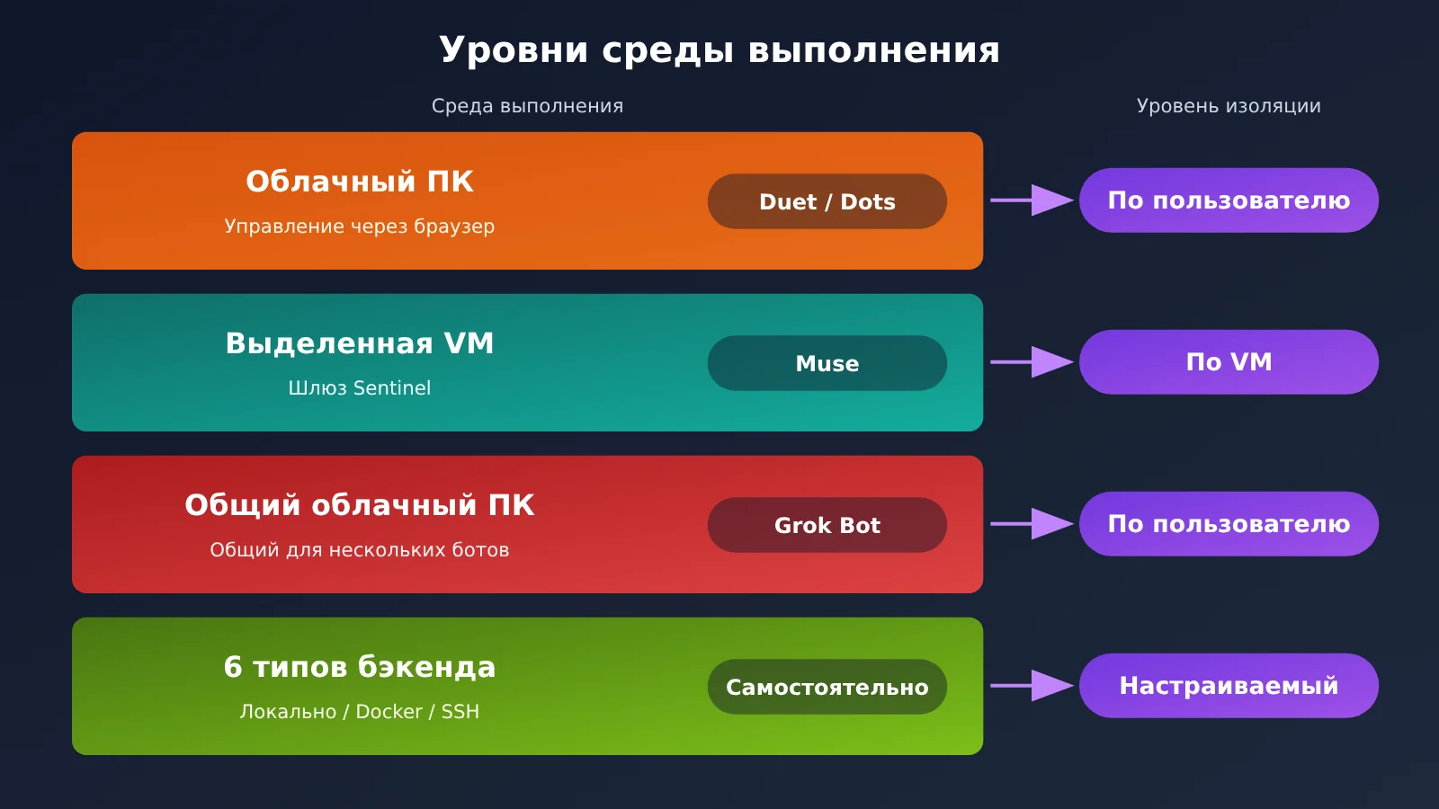 duet-muse-dots-grok-bot-self-hosted-personal-agent-comparison-ru-image-2