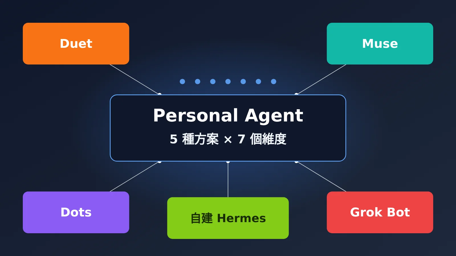 duet-muse-dots-grok-bot-self-hosted-personal-agent-comparison-zh-hant-image-0