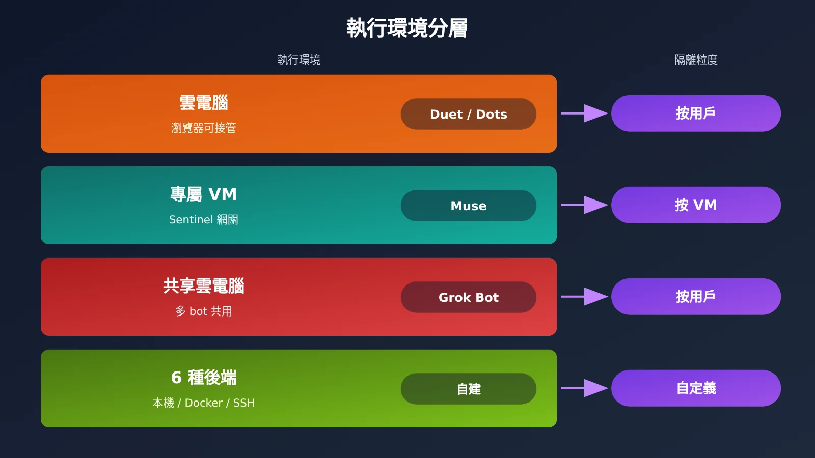 duet-muse-dots-grok-bot-self-hosted-personal-agent-comparison-zh-hant-image-2