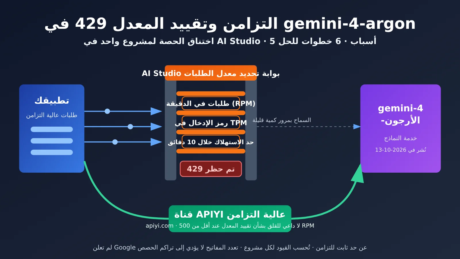 ما معدل التزامن في gemini-4-argon AI Studio؟ 5 أسباب شائعة لتكرار أخطاء 429 و6 خطوات لحلها