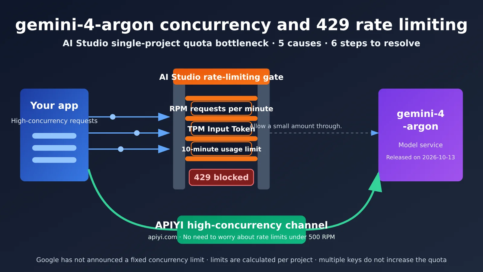 What Is the Concurrency Limit for Gemini-4-argon in AI Studio? 5 Common Causes of Frequent 429 Errors and a 6-Step Solution