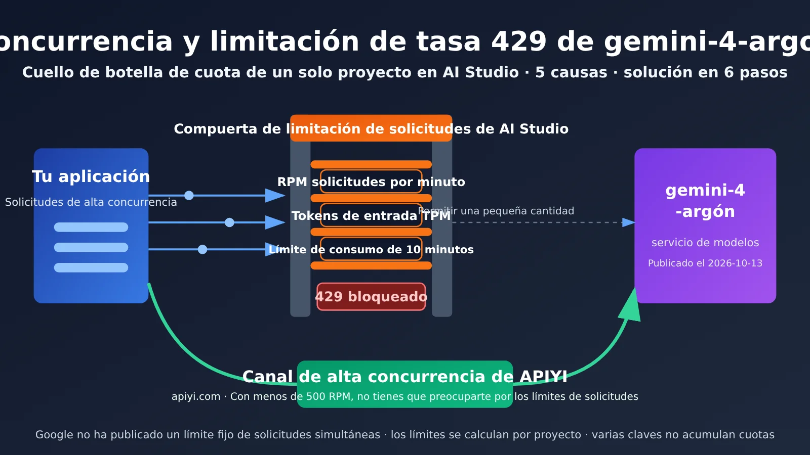 ¿Cuál es la concurrencia de Gemini-4-argon en AI Studio? 5 causas frecuentes de errores 429 y solución en 6 pasos