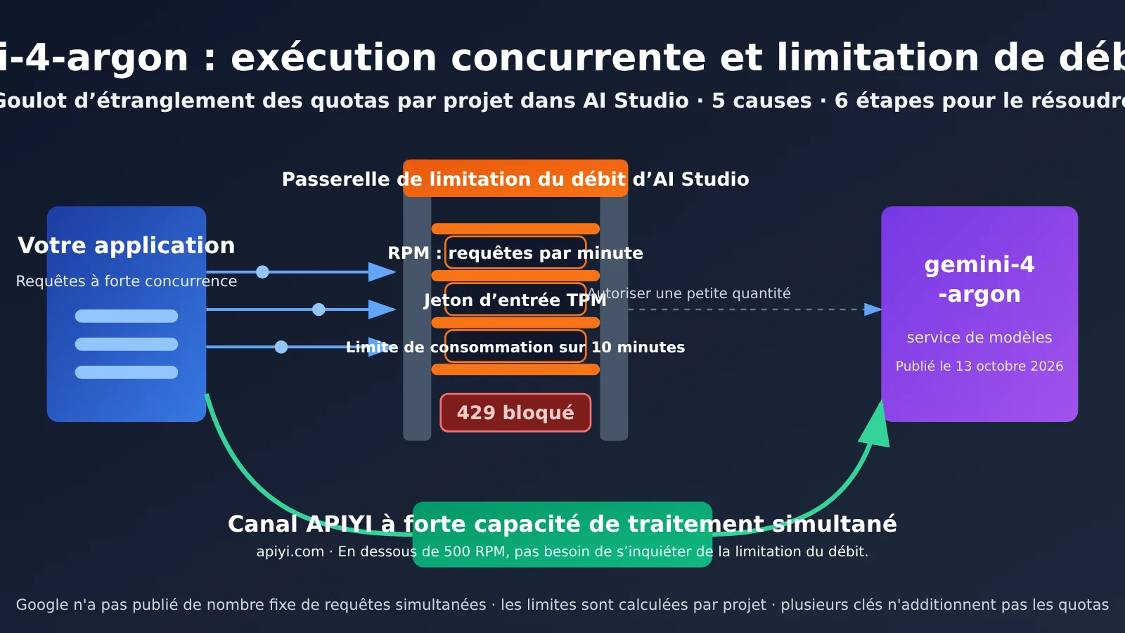 Quelle est la limite de requêtes simultanées de gemini-4-argon dans AI Studio ? 5 causes fréquentes des erreurs 429 et une solution en 6 étapes