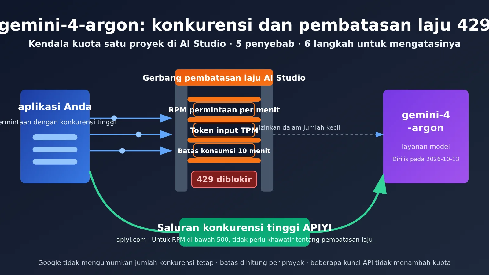 Berapa batas konkurensi Gemini-4-argon di AI Studio? 5 penyebab umum error 429 dan solusi dalam 6 langkah