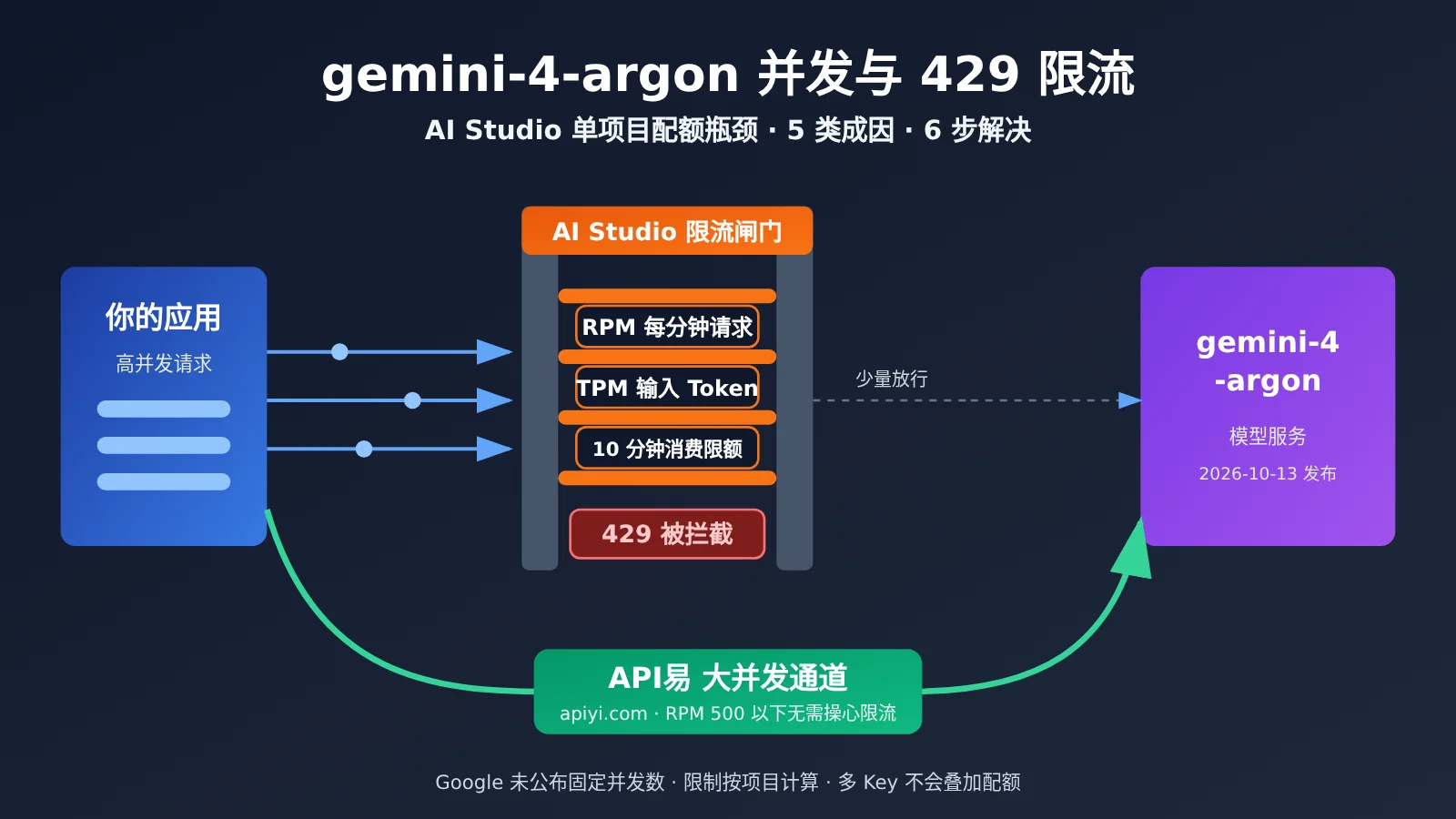 gemini-4-argon AI Studio 并发是多少？429 频现的 5 类原因与 6 步解决方案