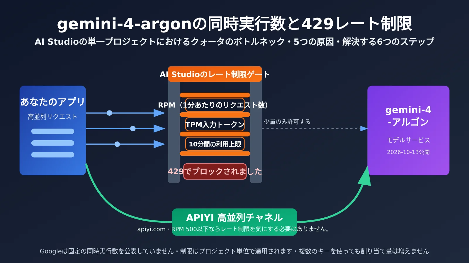 gemini-4-argon AI Studioの同時実行数はいくつ？429が頻発する5つの原因と6つの解決策