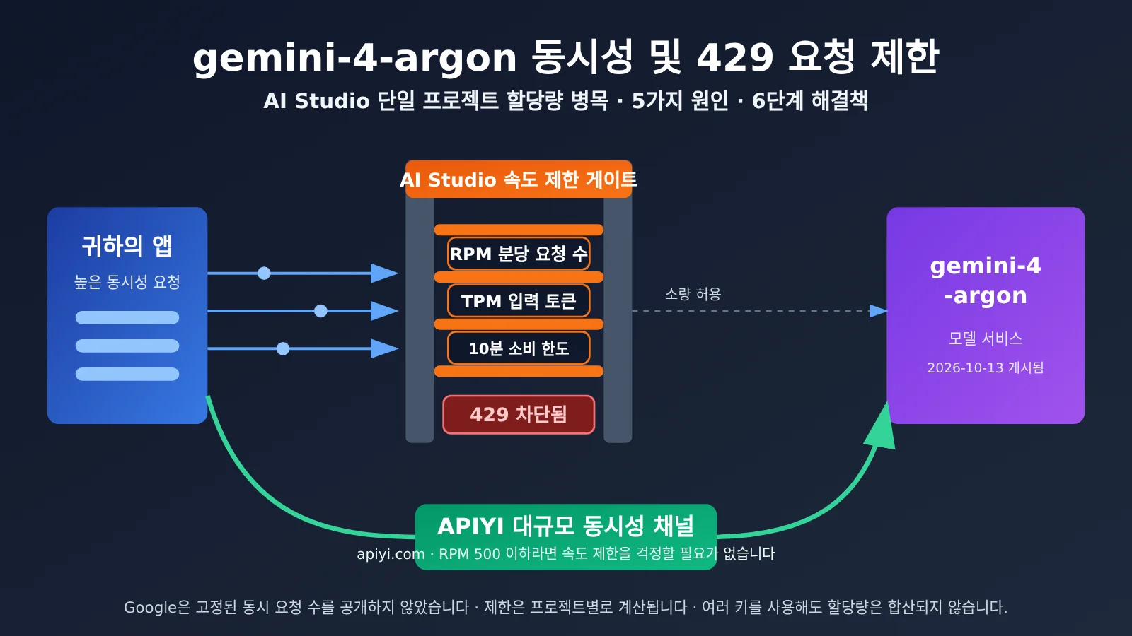 gemini-4-argon AI Studio의 동시 요청 수는 얼마인가요? 429 오류가 자주 발생하는 5가지 원인과 6단계 해결 방법