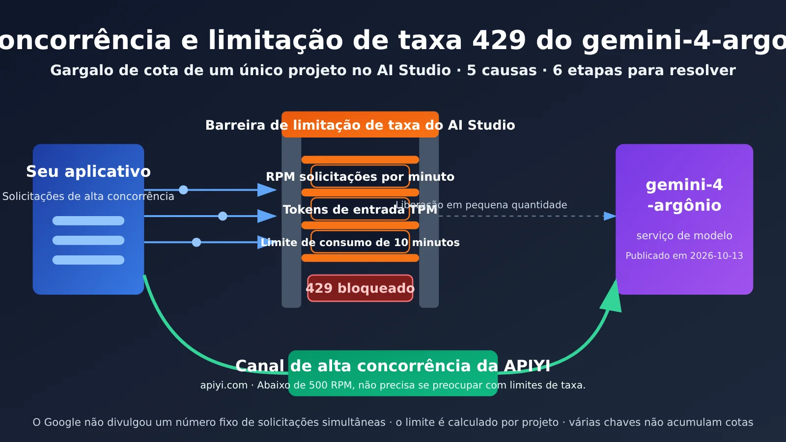 Qual é o limite de concorrência do Gemini-4-argon no AI Studio? 5 causas comuns de erros 429 e uma solução em 6 etapas