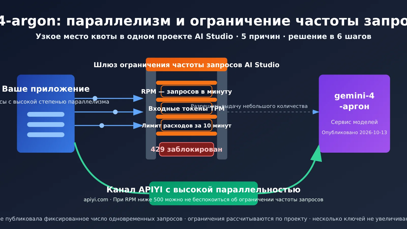 Каков лимит параллельных запросов в gemini-4-argon AI Studio? 5 причин частых ошибок 429 и решение в 6 шагов