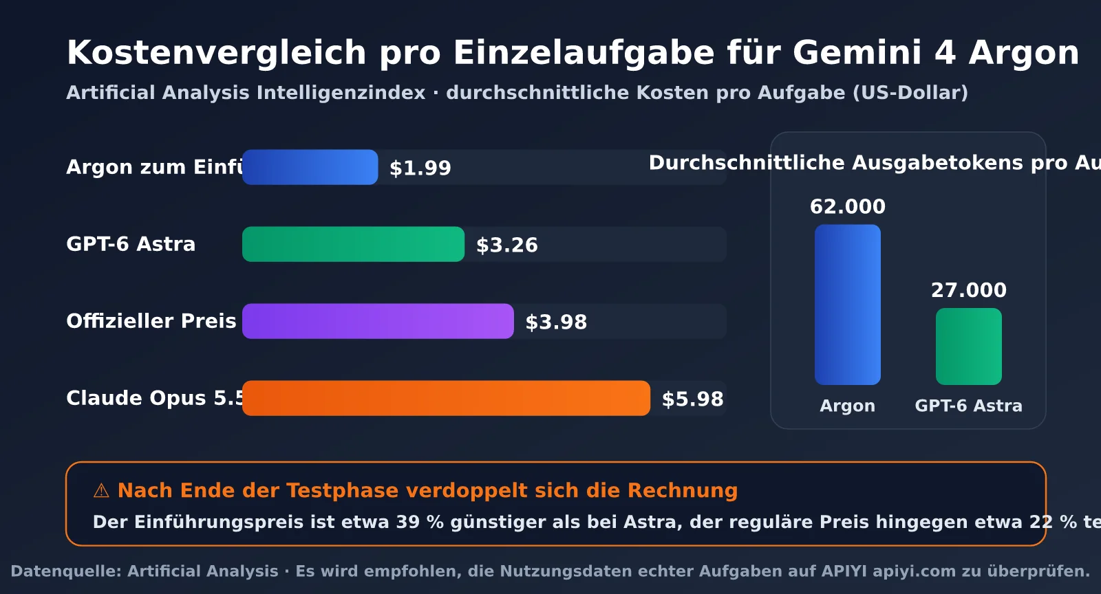 gemini-4-argon-pricing-vertex-ai-de-image-2