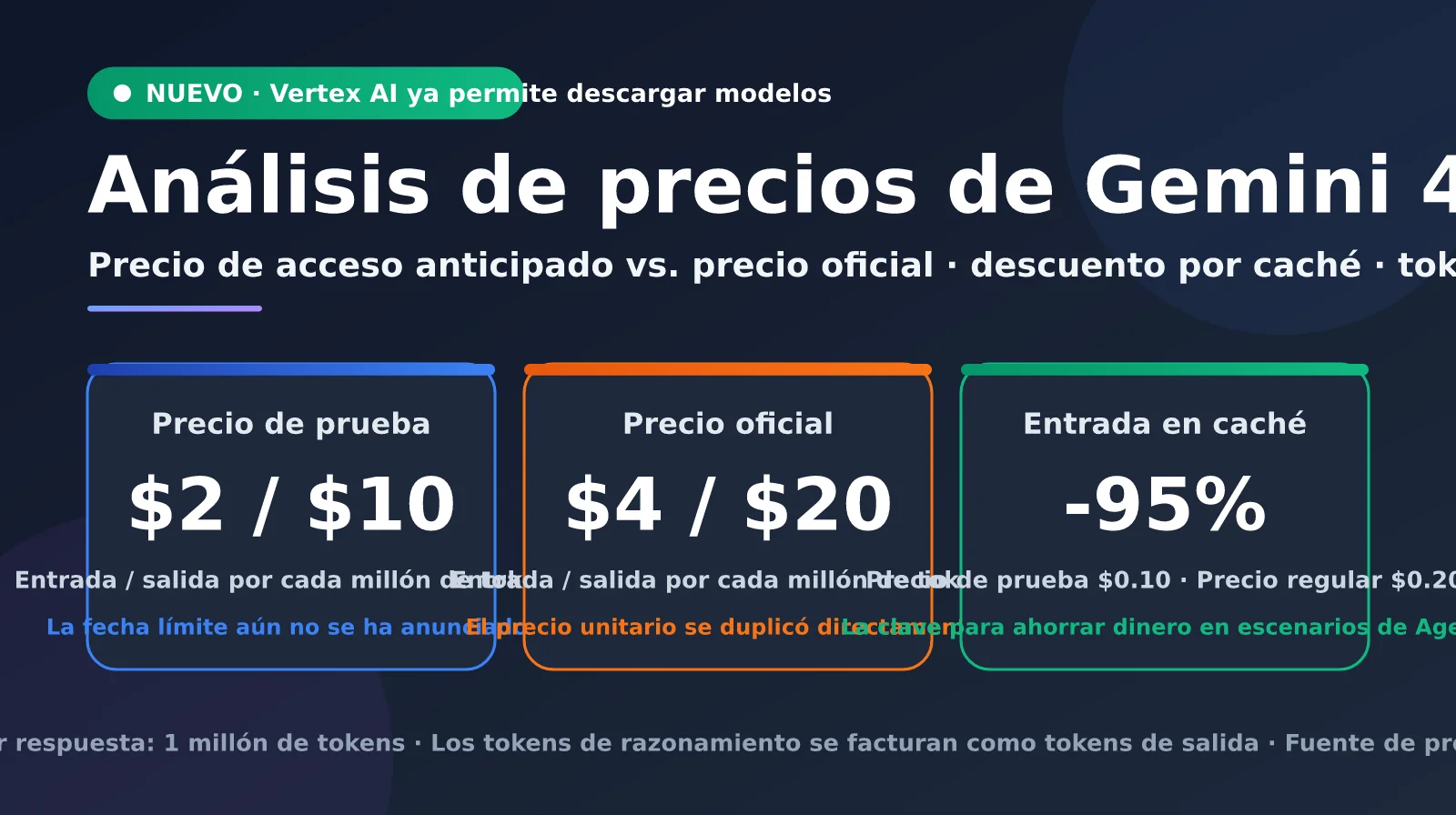 Análisis de precios de Gemini 4 Argon: Vertex AI ya permite acceder al modelo; cálculo de los costos reales en 5 escenarios
