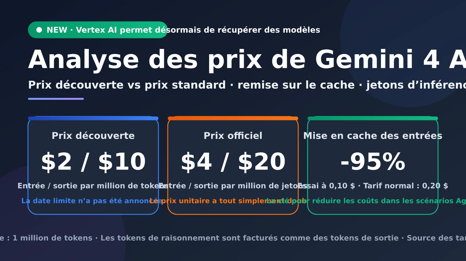 Analyse des tarifs de Gemini 4 Argon : le modèle est désormais accessible via Vertex AI, estimation des coûts réels pour 5 scénarios