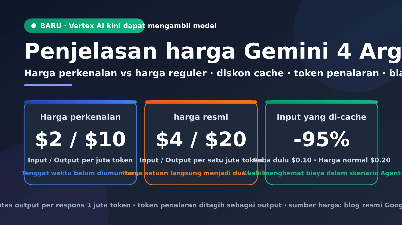 Analisis Harga Gemini 4 Argon: Model Kini Dapat Diakses melalui Vertex AI, Perhitungan Biaya Nyata untuk 5 Skenario