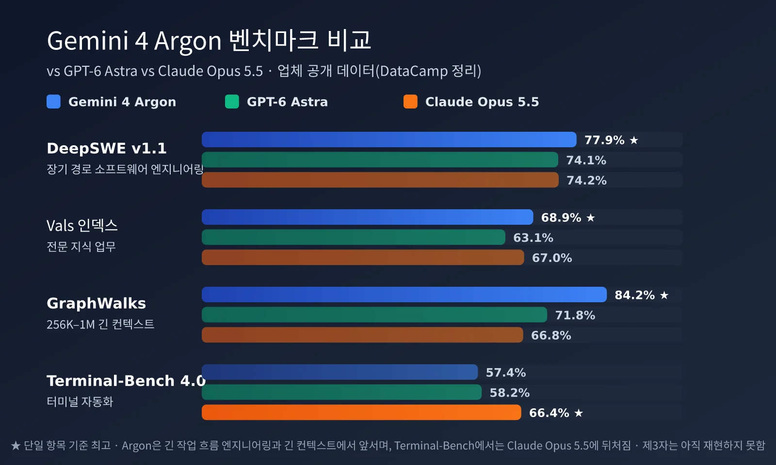 gemini-4-argon-release-analysis-ko-image-1