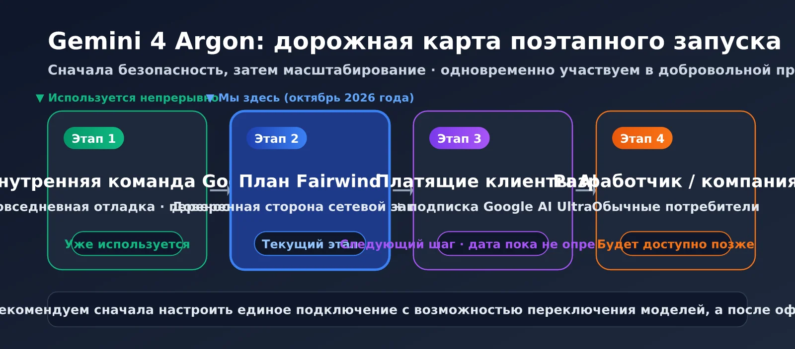 gemini-4-argon-release-analysis-ru-image-2