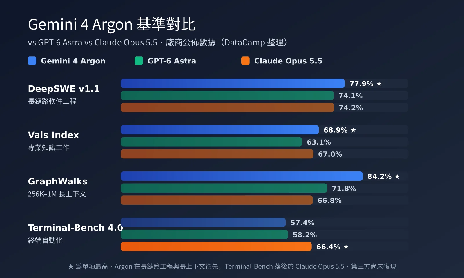 gemini-4-argon-release-analysis-zh-hant-image-1