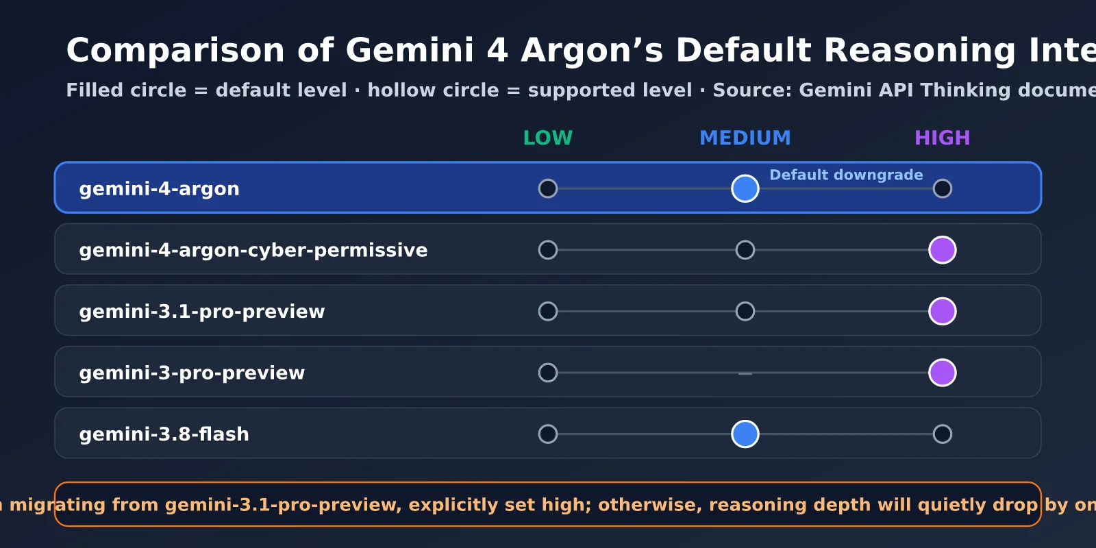 gemini-4-argon-thinking-level-guide-en-image-1