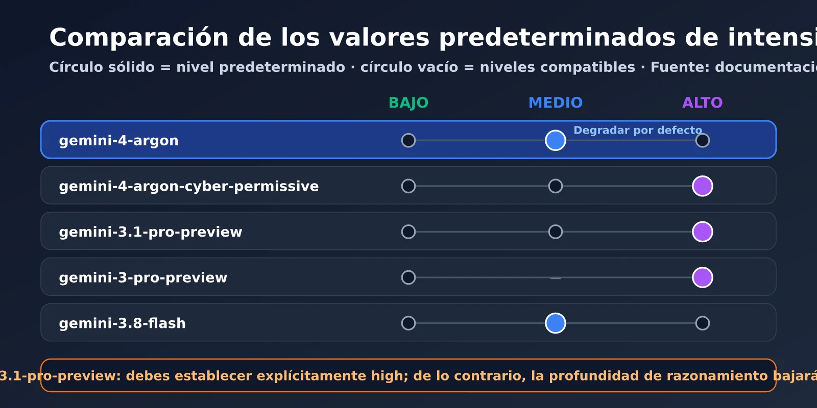 gemini-4-argon-thinking-level-guide-es-image-1