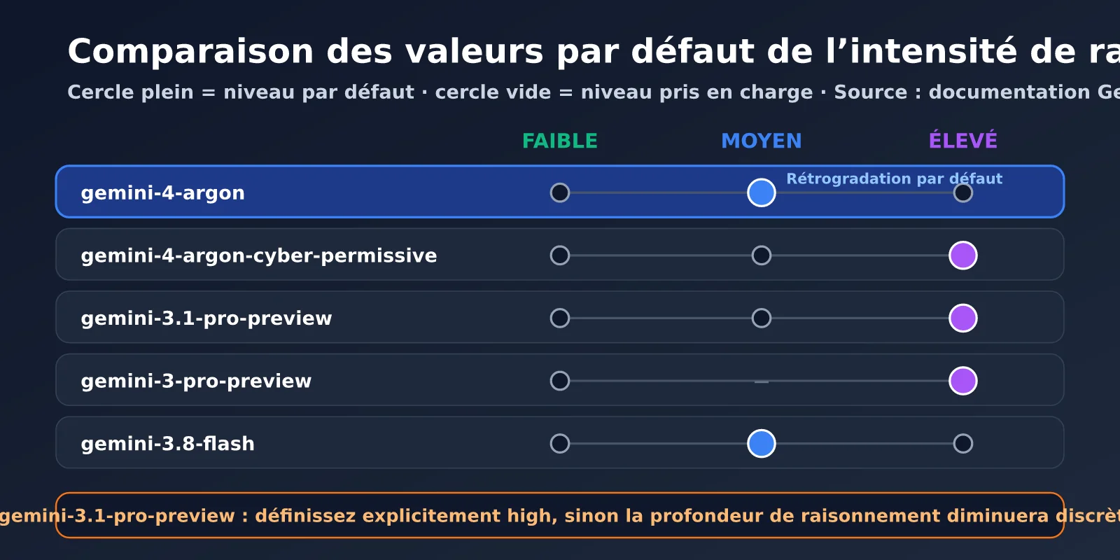 gemini-4-argon-thinking-level-guide-fr-image-1