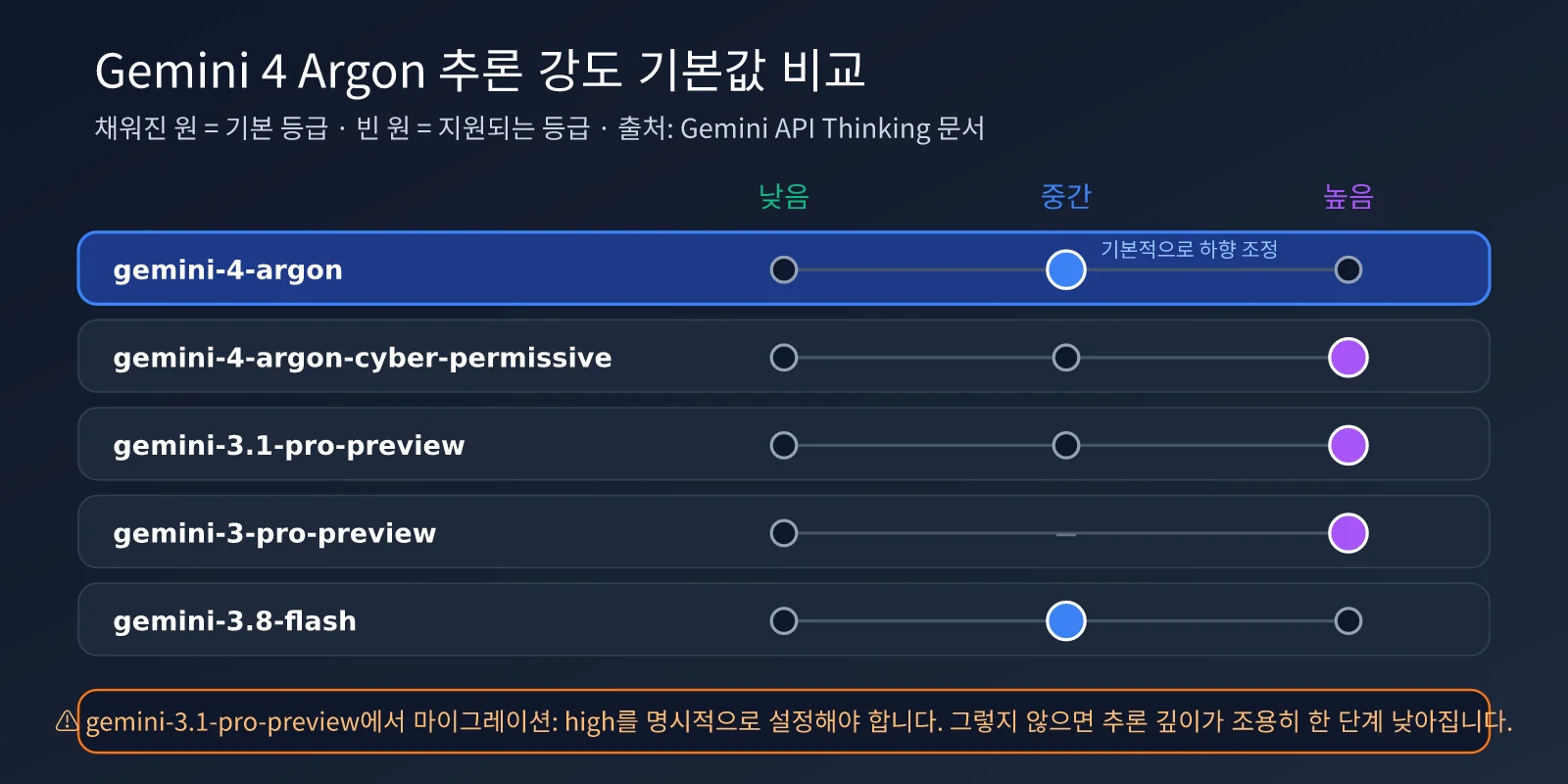gemini-4-argon-thinking-level-guide-ko-image-1