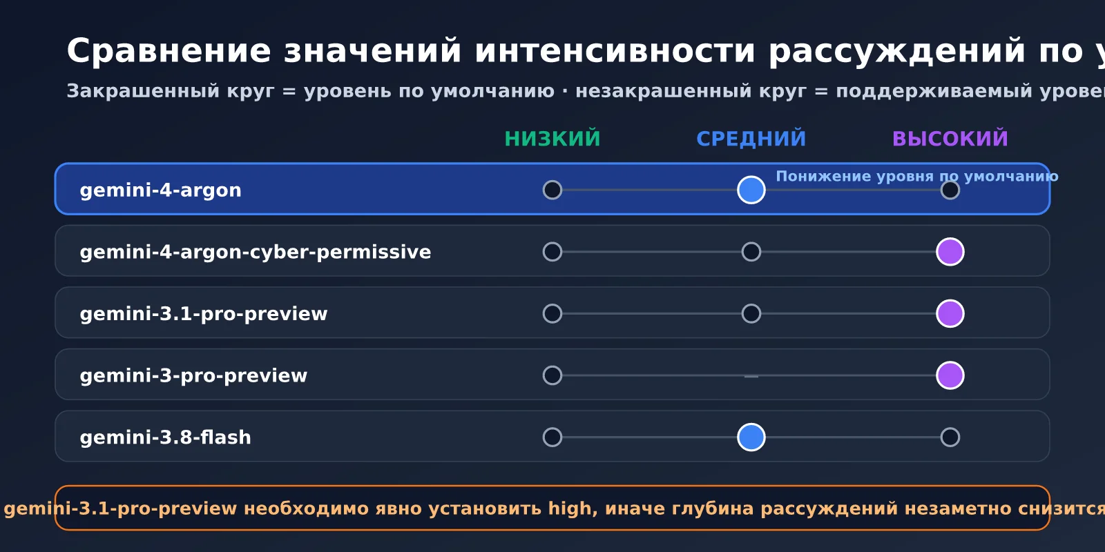 gemini-4-argon-thinking-level-guide-ru-image-1
