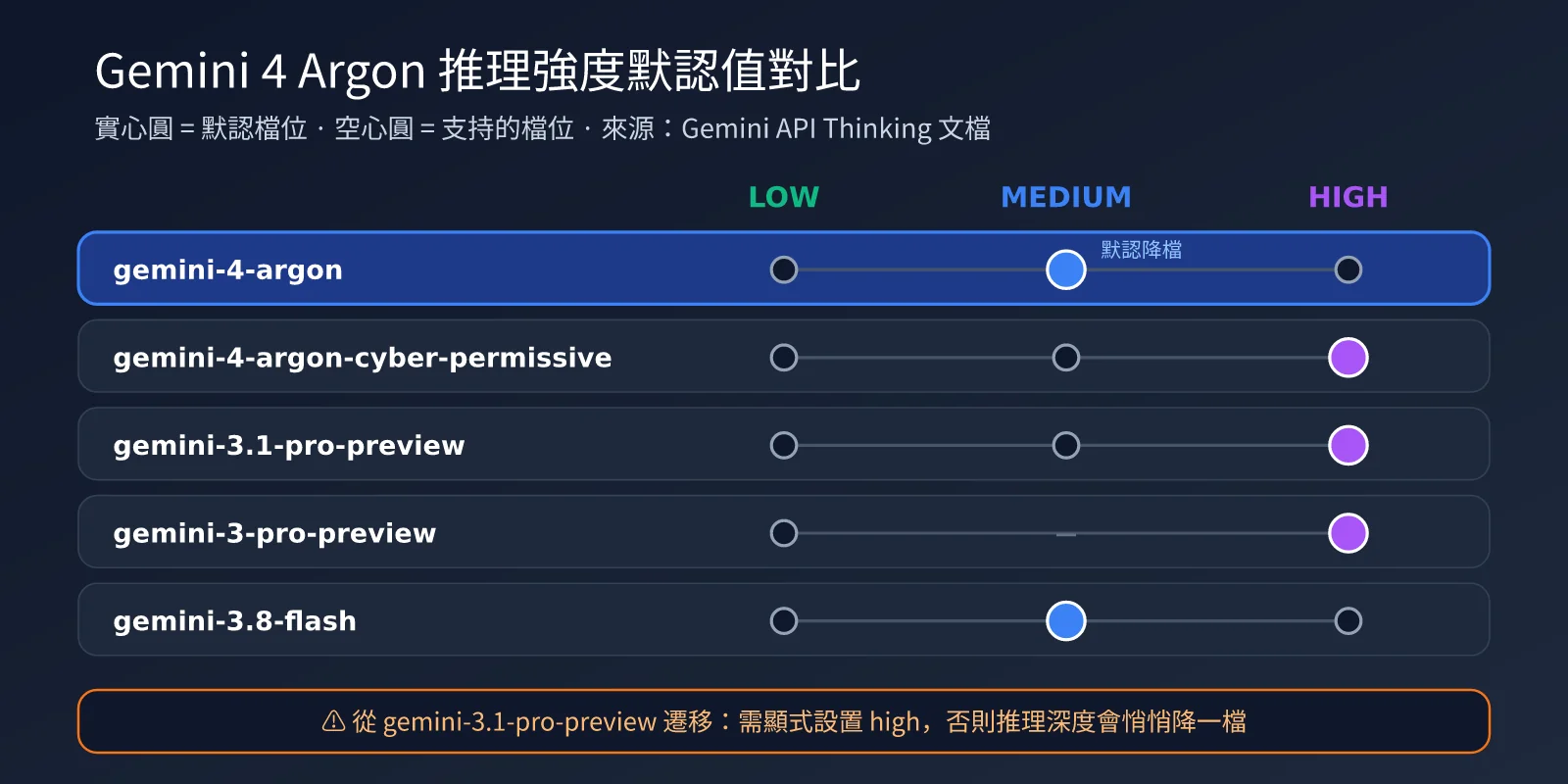 gemini-4-argon-thinking-level-guide-zh-hant-image-1