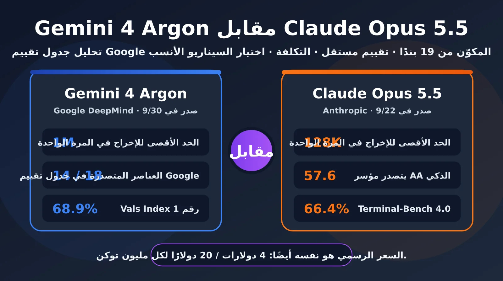 Gemini 4 Argon مقابل Claude Opus 5.5: تحليل جدول تقييم جوجل المكوّن من 19 بندًا، وأربعة أبعاد تكشف أيهما أقوى
