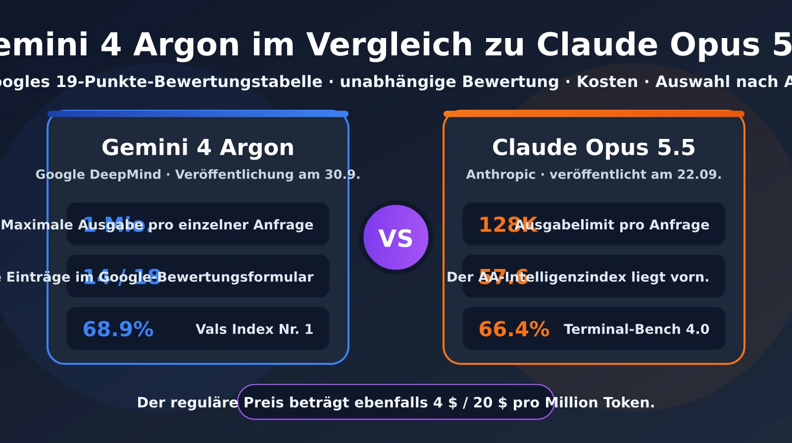 Gemini 4 Argon vs. Claude Opus 5.5: Googles 19 Benchmark-Tests im Detail – vier Dimensionen zeigen, wer stärker ist