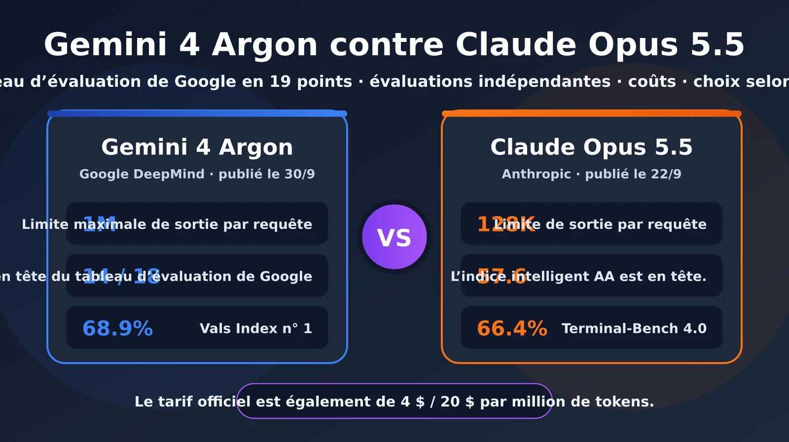Gemini 4 Argon vs Claude Opus 5.5 : décortiquons les 19 critères d’évaluation de Google pour déterminer, selon 4 dimensions, lequel est le plus performant.