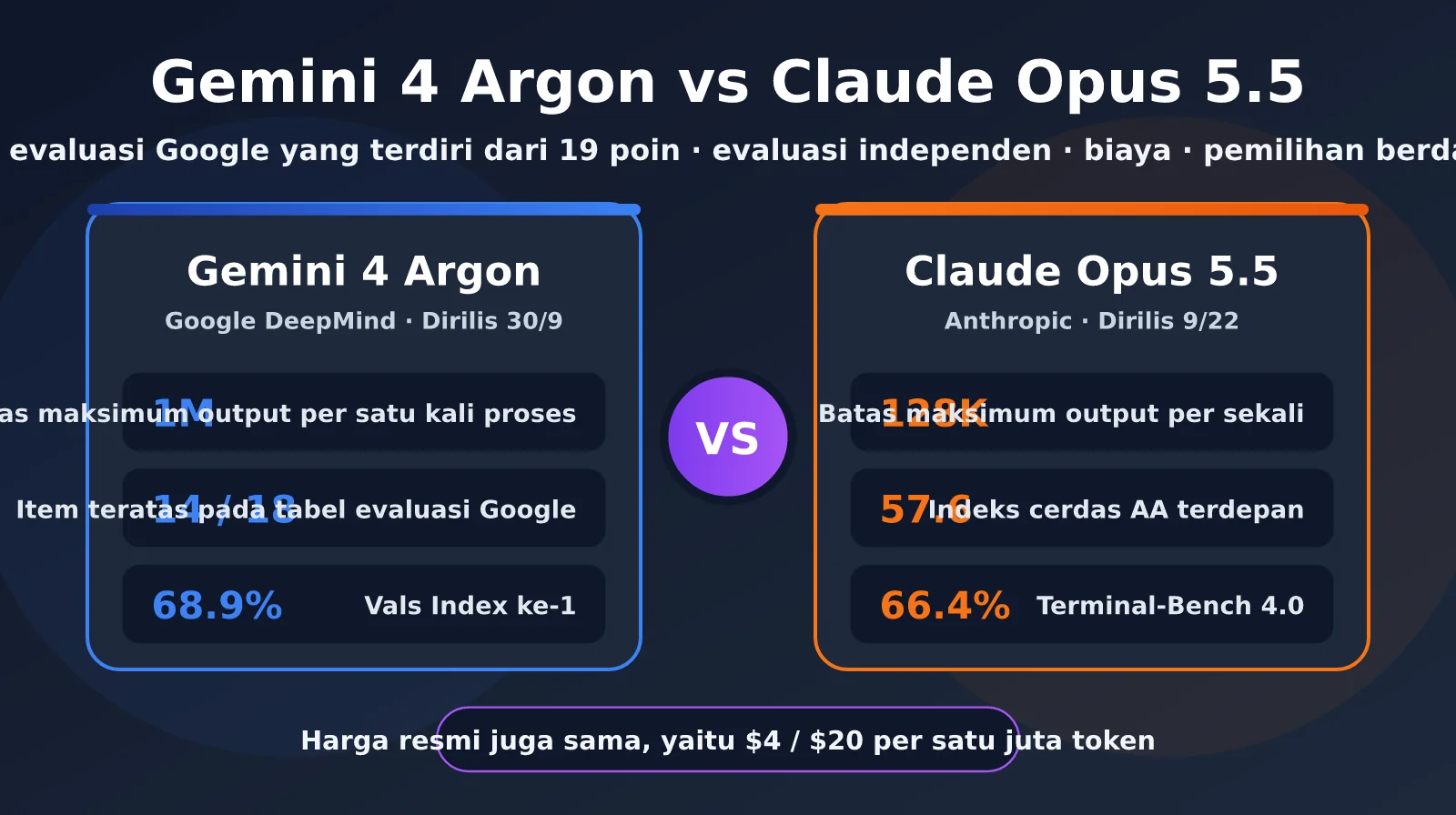 Gemini 4 Argon vs Claude Opus 5.5: Mengulas 19 tolok ukur Google untuk melihat siapa yang lebih unggul dalam 4 dimensi