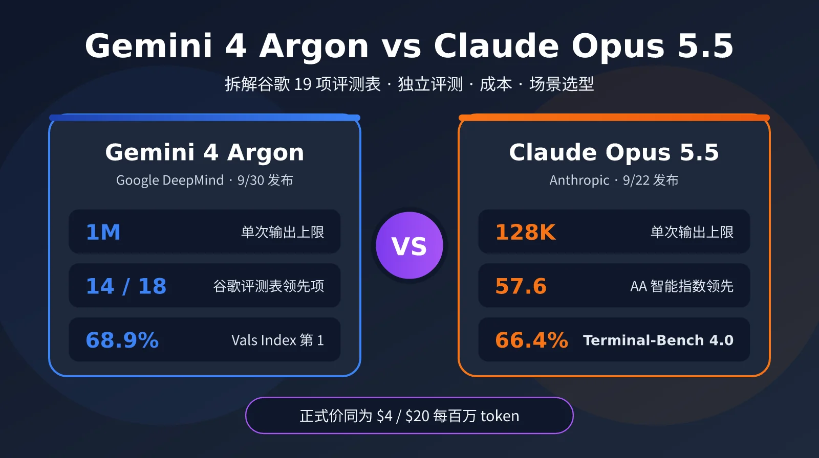 Gemini 4 Argon vs Claude Opus 5.5：拆解谷歌 19 项评测表，4 个维度看清谁更强