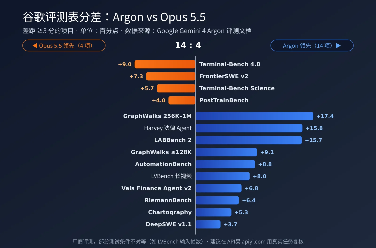 gemini-4-argon-vs-claude-opus-5-5-image-1