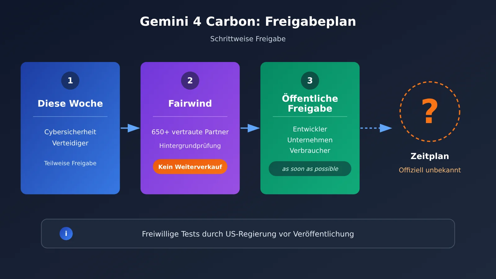 gemini-4-carbon-release-analysis-de-image-2