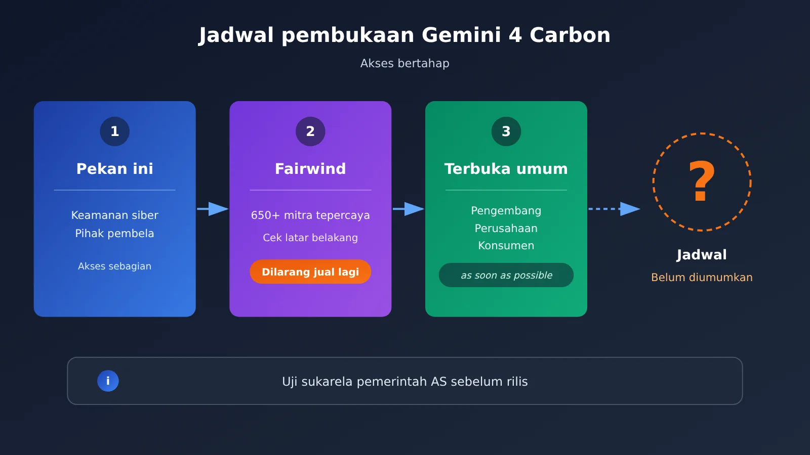 gemini-4-carbon-release-analysis-id-image-2