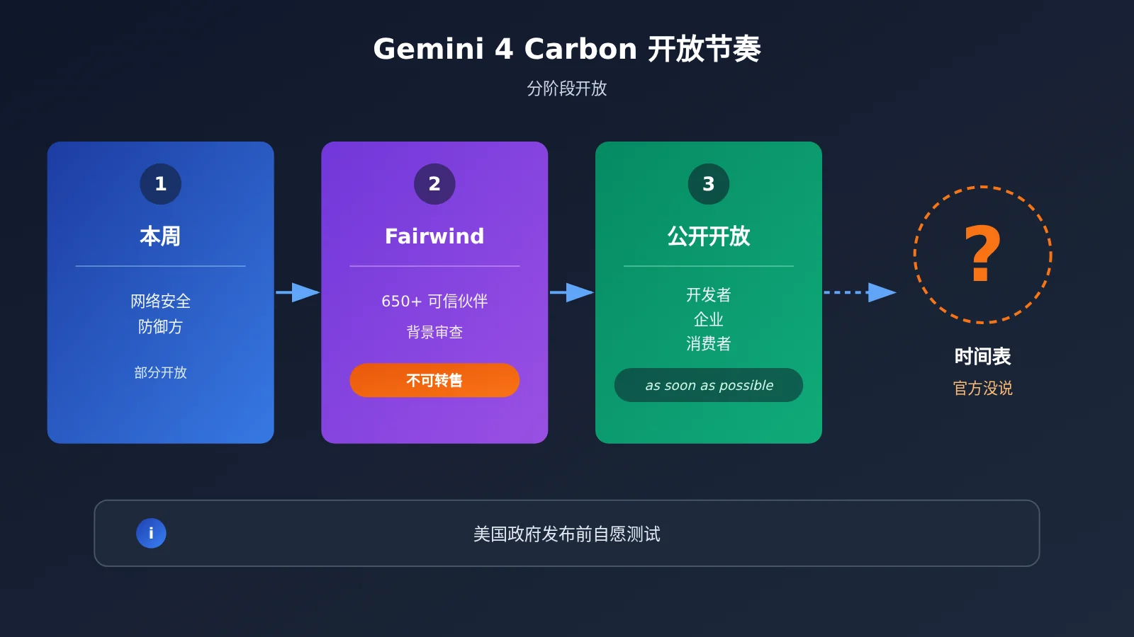gemini-4-carbon-release-analysis-image-2